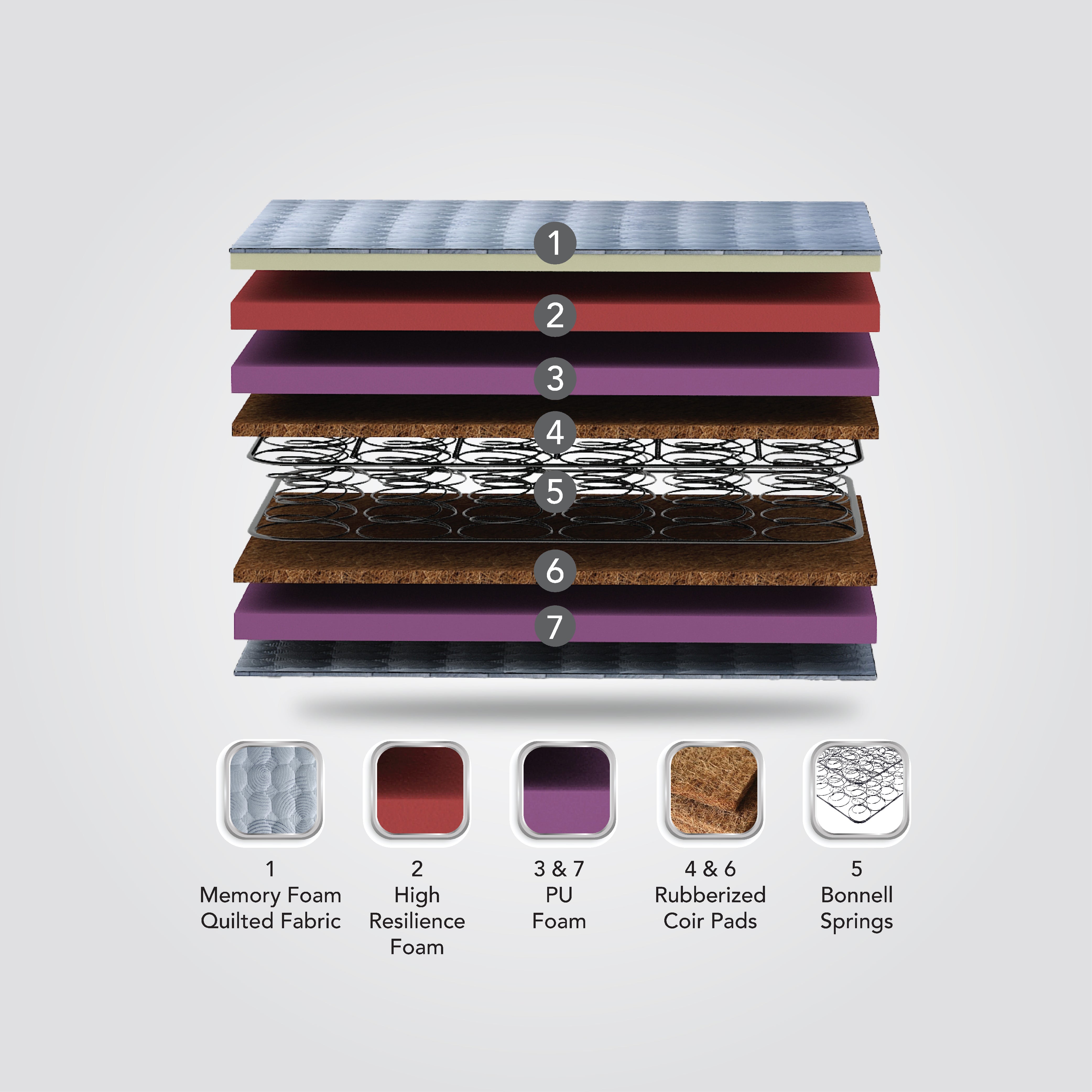 Bonnel Spring And Memory Foam Mattress In India