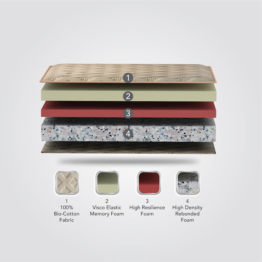 Exotica Dlx ET - Premium Comfort Memory Foam Mattress with Euro Top Finish - Double