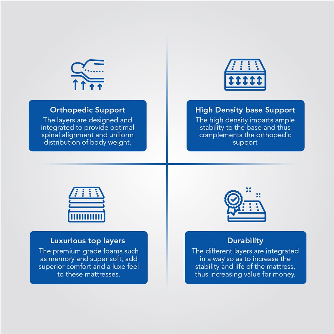 Exotica Dlx ET - Premium Comfort Memory Foam Mattress with Euro Top Finish - Double